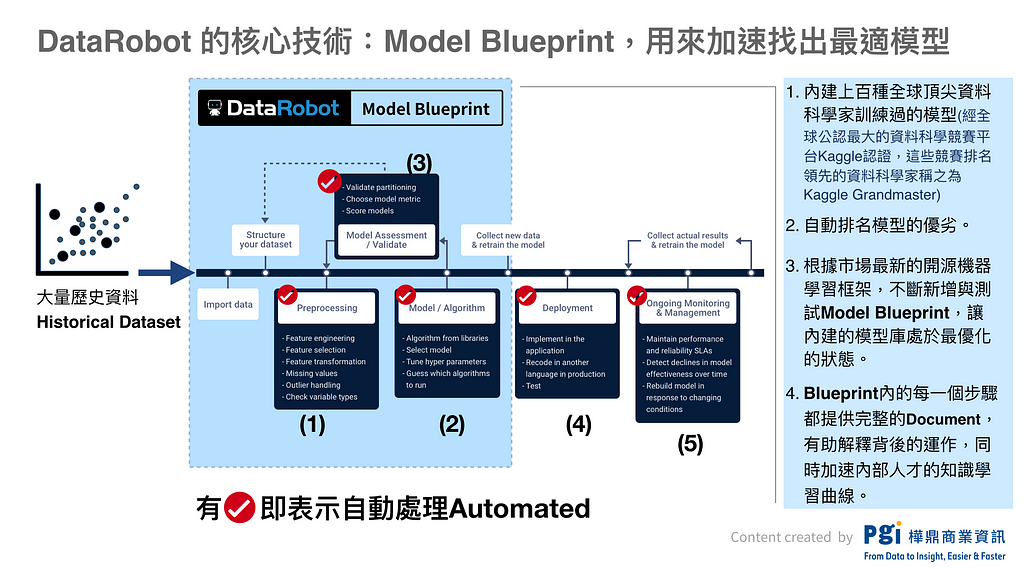 DataRobot_核心技術model blueprint