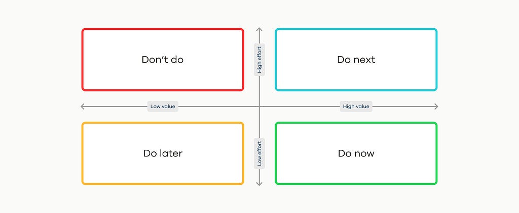 Example of Value vs. Effort matrix.