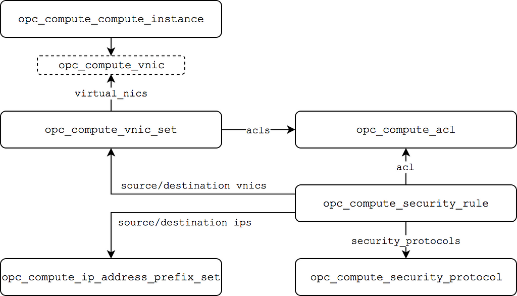 Working with Oracle Cloud Infrastructure Classic Security Rules in Terraform: Part 2 — IP Networks