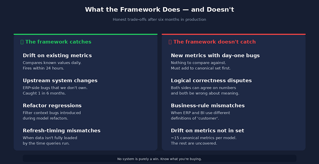 Two-column comparison table showing what the reconciliation framework catches (drift, upstream changes, refactor regressions) versus what it doesn’t catch (new measures with day-one bugs, logical correctness, business-rule disputes).