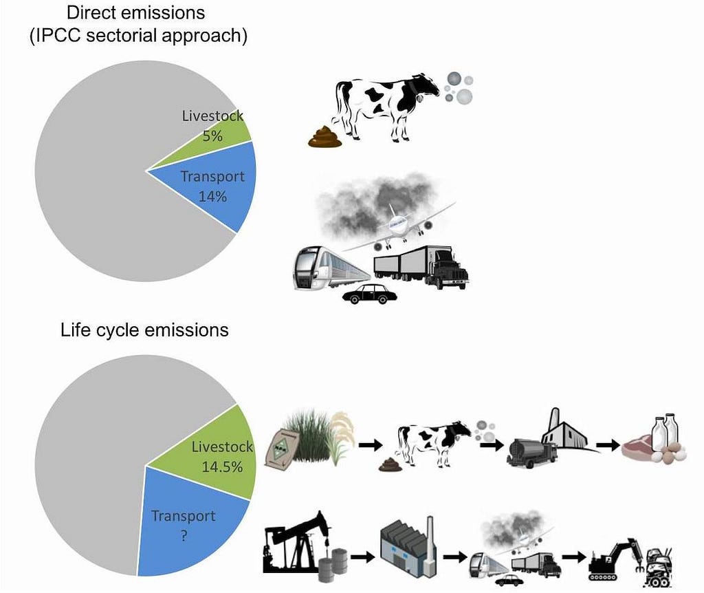 IPCC GHG livestock emissions vs FAO livestock emissions