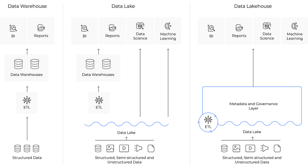 Data warehouse vs data lake vs data lakehouse
