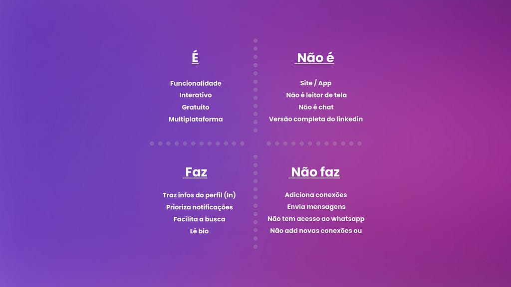 o Produto É: funcionalidade, interativo, gratuito, multiplataforma. Não é: site/app, não é leitor de tela, não é chat, versão completa do Linkedin. Faz: traz infos do perfil, prioriza notificações, facilita a busca, lê a bio. Não faz: adiciona conexões, envia mensagens, não tem acesso ao whatsapp, não adiciona novas conexões.