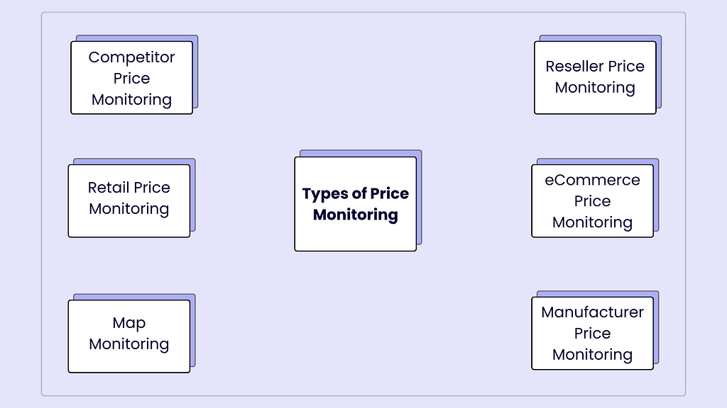 Types of price monitoring