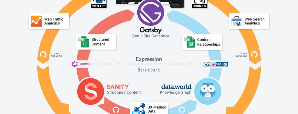 Detail of a circular diagram illustrating the movement of data from Sanity CMS to data.world, then from Sanity and data.world into the Gatsby static site generator.