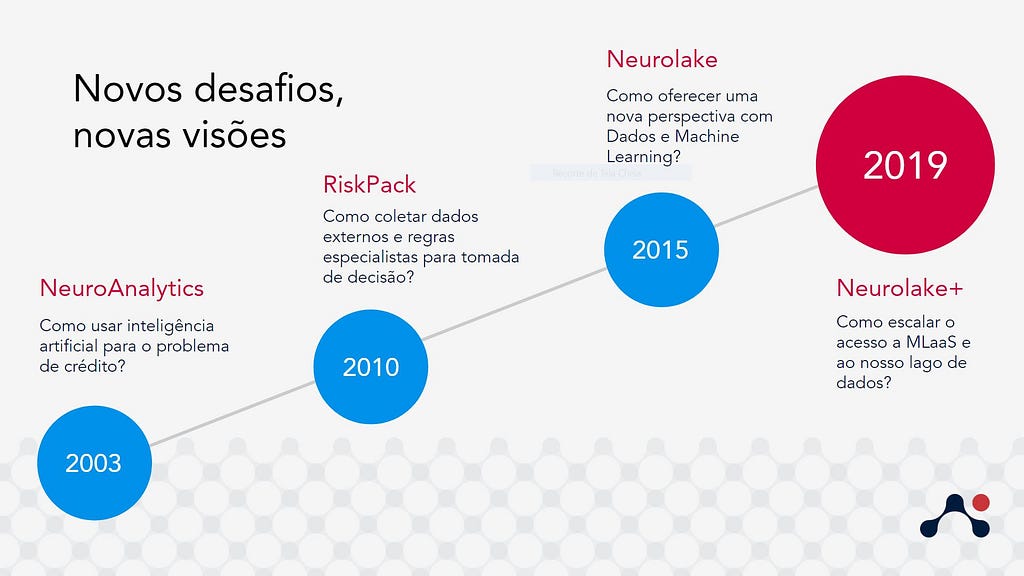 Ilustração que mostra 4 círculos azuis e um vermelho, alinhados em uma reta ascendente, indicando os anos de 2003 a 2019.