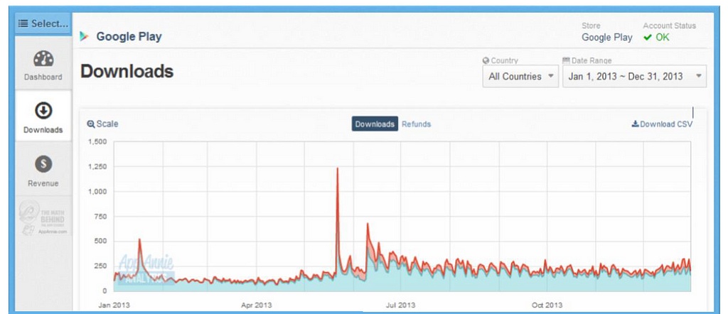 Picture shows a graph with download app for Android devices whit huge spikes.