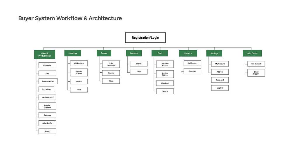 The platforms information architecture from when user signs up or sign in. to the lasts action of them logging out.