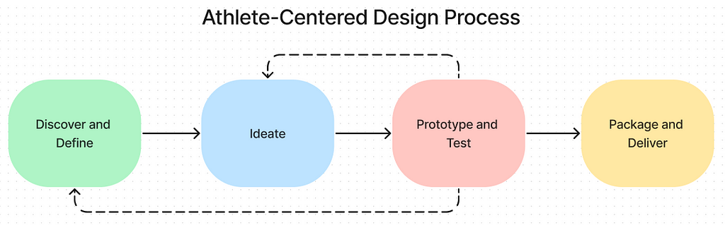 A graphic labeled “Athlete-Centered Design Process” consisting of a four-step flow chart. Step one: Define and Discover; Step two: Ideate; Step three: Prototype and Test; Step four: Package and Deliver.