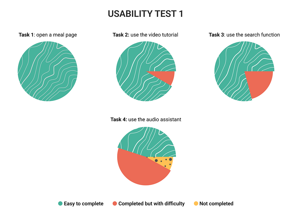 Pie charts of the usability test results