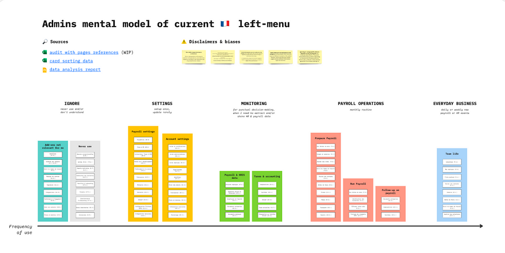 A skyline diagram capturing our administrators’ mental model of the application’s menu categories