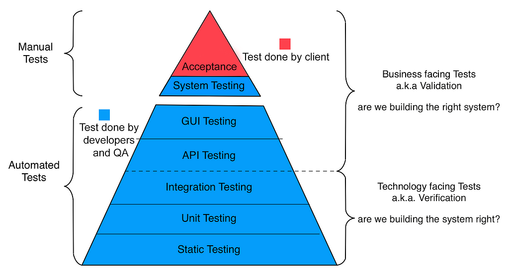 Testing pyramid