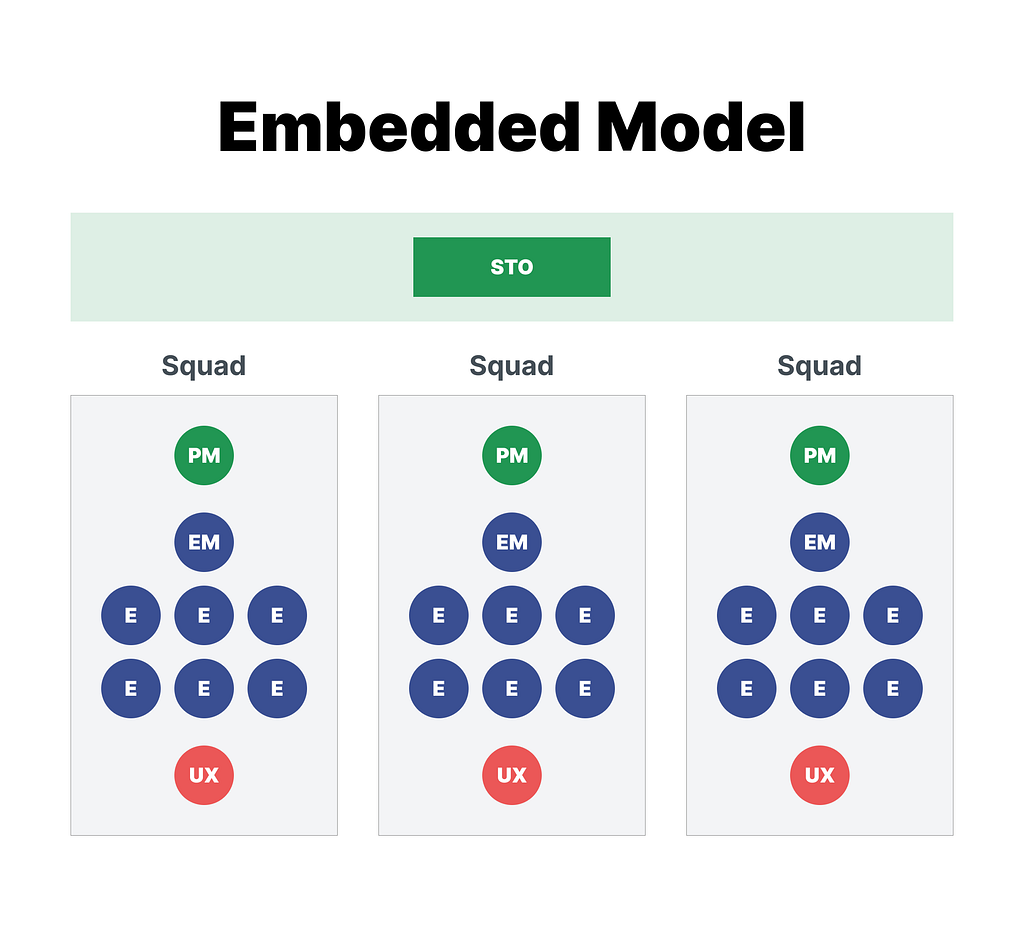 Image showing the Embedded Model of UX resourcing where designers are embedded within engineering squads.
