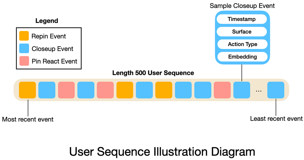 Making User-Sequence Data More Cost-Efficient, Faster, and Easier to Use