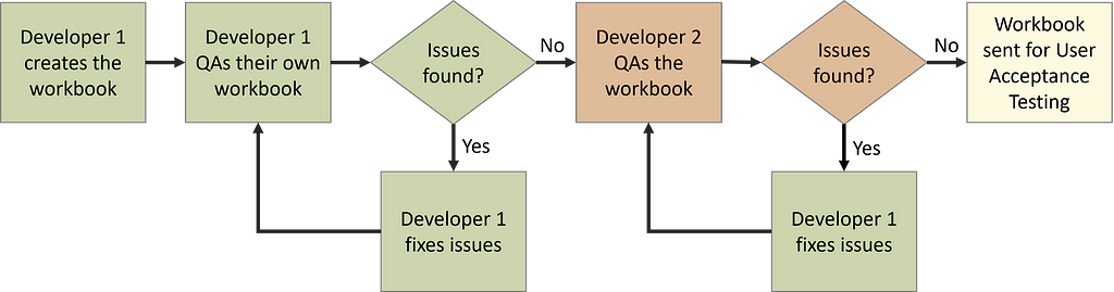 Flowchart of the QA process. Developer 1 creates the workbook, then QAs their own work and fixes any issues. When no further issues have been found, they pass off the workbook to Developer 2, who performs a second round of QA. If issues are found, they pass the workbook back to Developer 1 to fix, then Developer 2 retests. Once no further issues are found, the workbook is passed along to User Acceptance Testing.