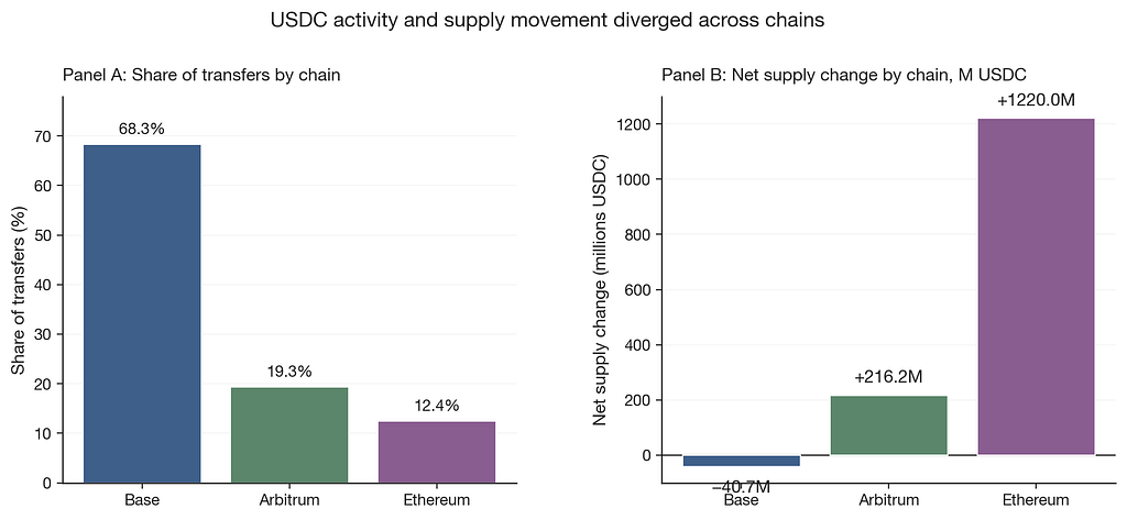 Two bar panels: share of transfers vs net supply change by chain