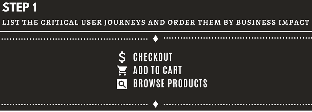 Step 1: List the critical user journeys and order them by business impact : checkout. Add to Cart and Browse products.