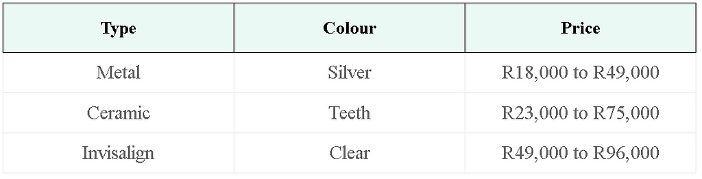 Braces cost table
