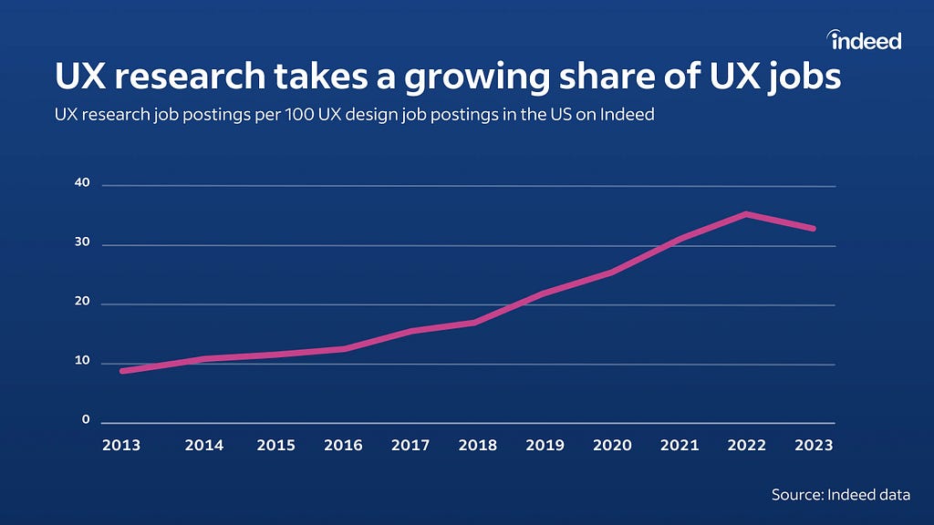 UX research jobs on Indeed grew from 8.9 per 100 UX design jobs in 2013 to 35.7 per 100 in 2022, dipped to 33.2 in 2023