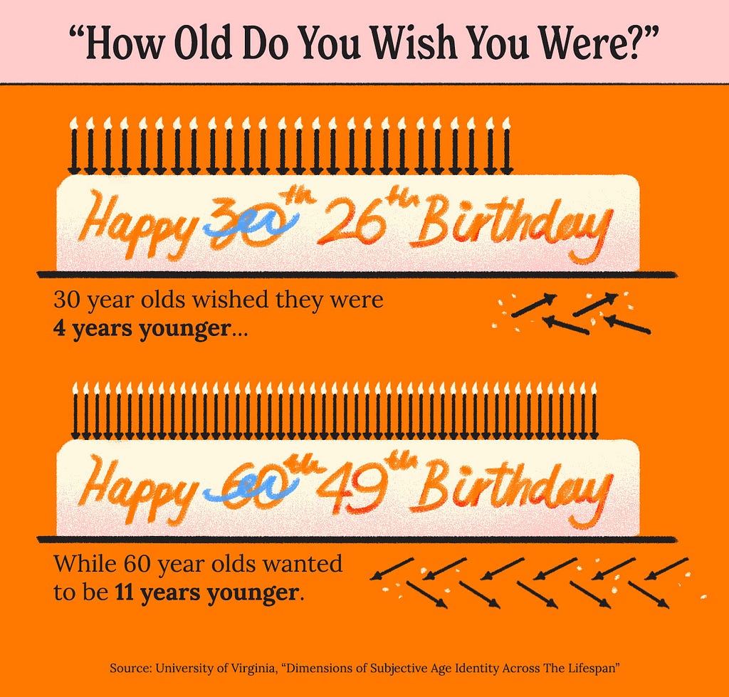 Graphic showing the difference between how old people are and how old they want to be. 30 year olds want to be 4 years younger on average, and 60 year olds want to be 11 years younger, on average. Source: University of Virginia