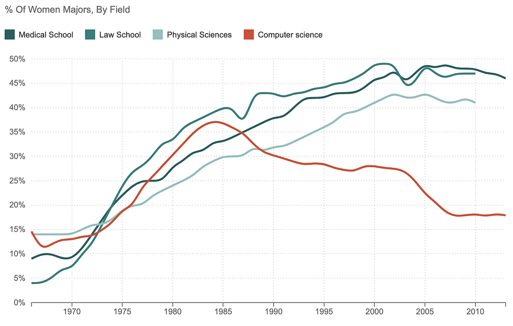 Gráfico de linhas mostra uma queda acentuada no número de mulheres na computação a partir dos anos 80.