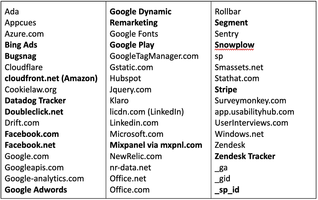 The image lists domains and services associated with online tracking, analytics, advertising, and user engagement across three columns. The first includes services like Ada, Azure, Facebook, Google products, and tracking tools. The second has Google services like remarketing, fonts, and tag manager along with Microsoft, LinkedIn, and analytics platforms. The third covers analytics trackers, survey tools like SurveyMonkey, UserInterviews.com, and tracking codes.