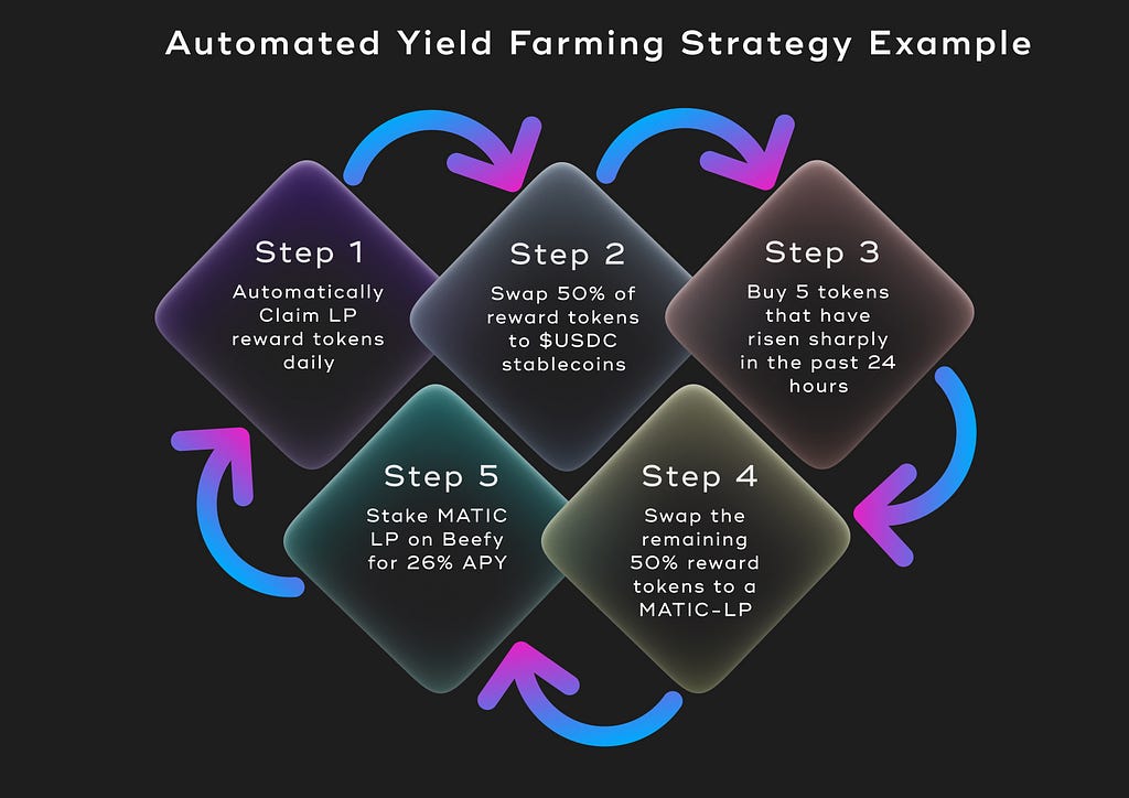 An example workflow diagram showing automatically re-investing yield earned from staking tokens