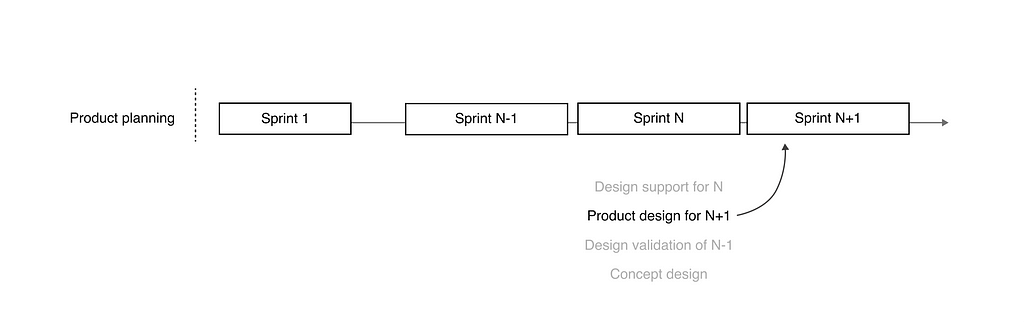 A visualization of the role “concept designer” in the agile process.
