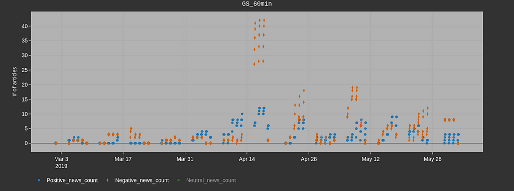 Number of news article for each day for Goldman Sachs