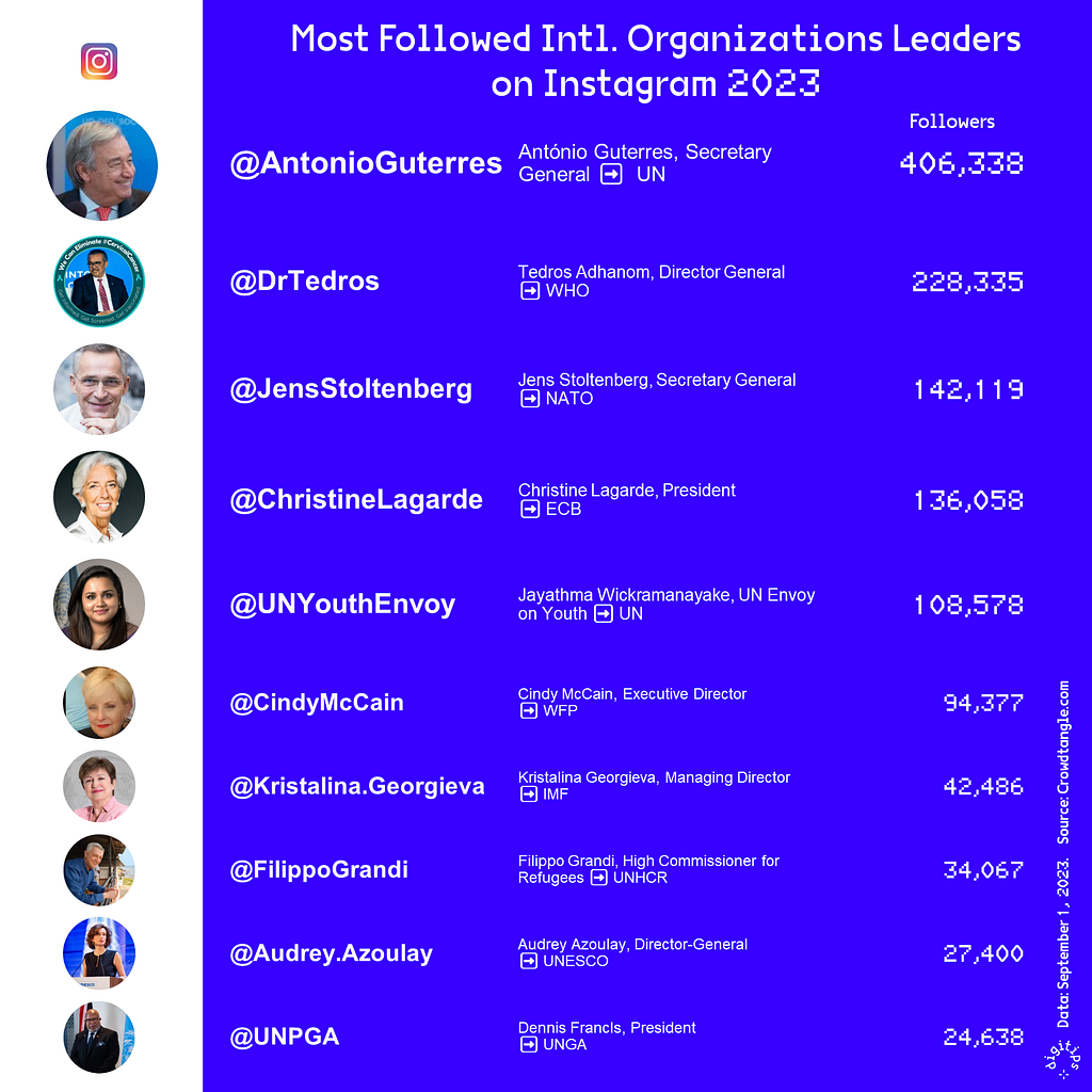 Ranking of the 10 most followed leaders of international organizations on Instagram. Data September 2023