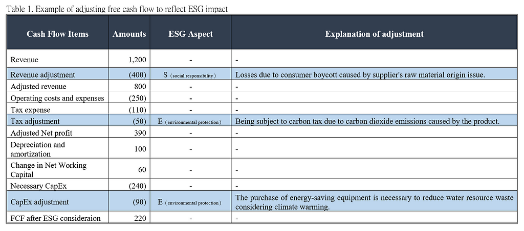 ESG Valuation: Example of adjusting free cash flow to reflect the ESG impact