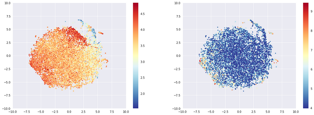 T-sne representation of the most rated beers embeddings, colored by average rating (left) or log of number of times rated.