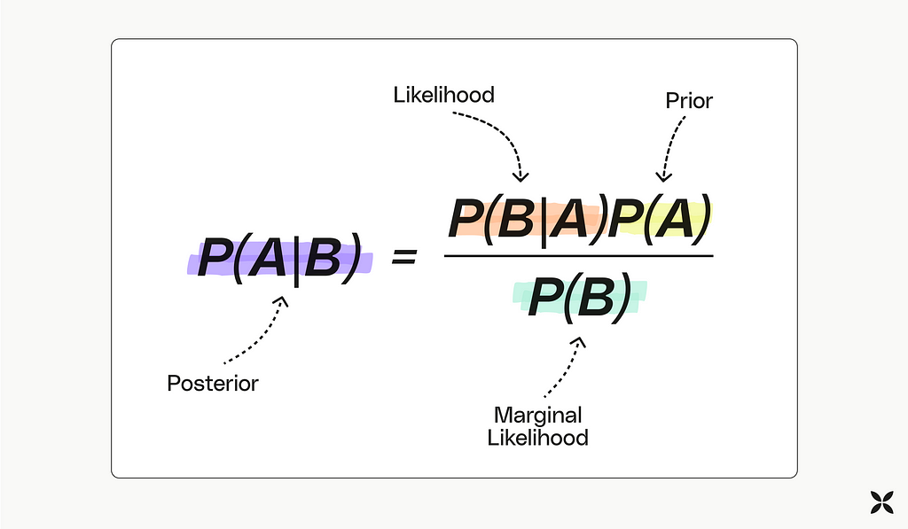 Annotated image of Bayes’ Theorem