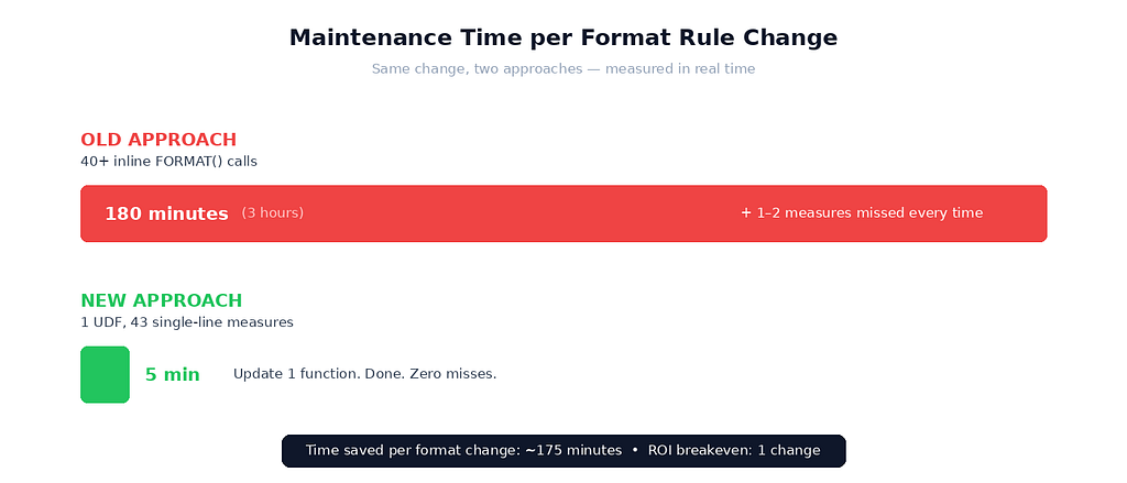 Horizontal bar chart comparing maintenance time for a format rule change: 180 minutes with the old approach of forty inline FORMAT calls, versus 5 minutes with one UDF.