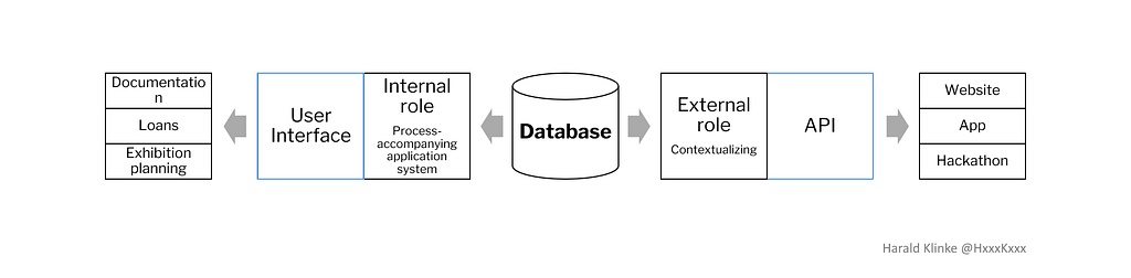 How the collections database serves internal and external purposes