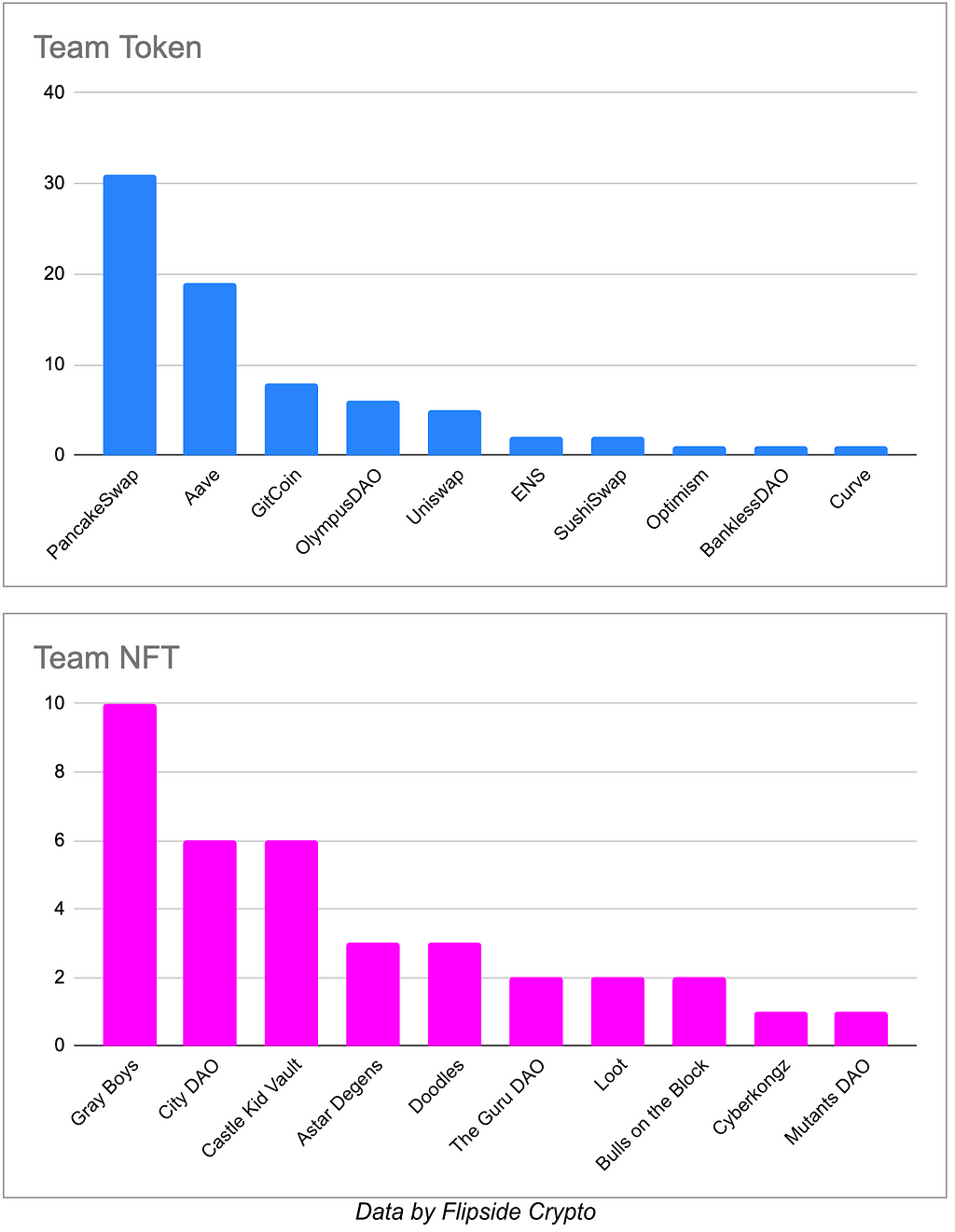 Token based spaces have more unique proposers than NFT based spaces. Snapshot data by Flipside Crypto.