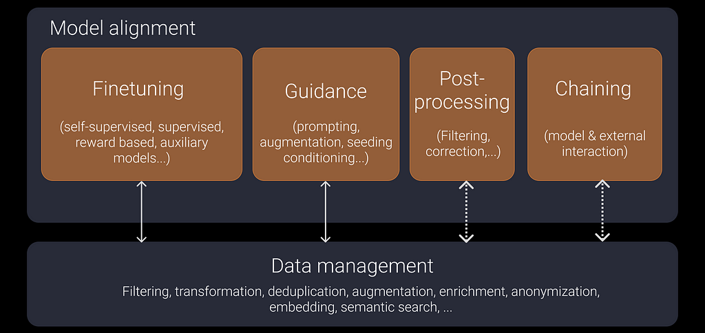 Figure: Zoom in on the interaction between model alignment and data management