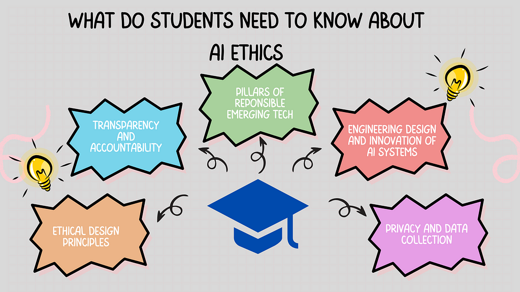 AI ethics into the academic programs