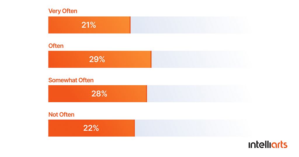 How often do you find yourself unable to reach your customers via cold calls?