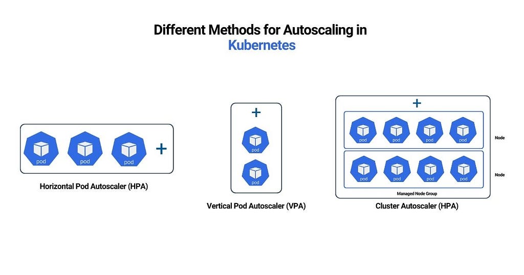 Diagram showing different methods for autoscaling in Kubernetes, including Horizontal Pod Autoscaler (HPA), Vertical Pod Autoscaler (VPA), and Cluster Autoscaler (HPA), with illustrations of pod scaling and managed node groups.