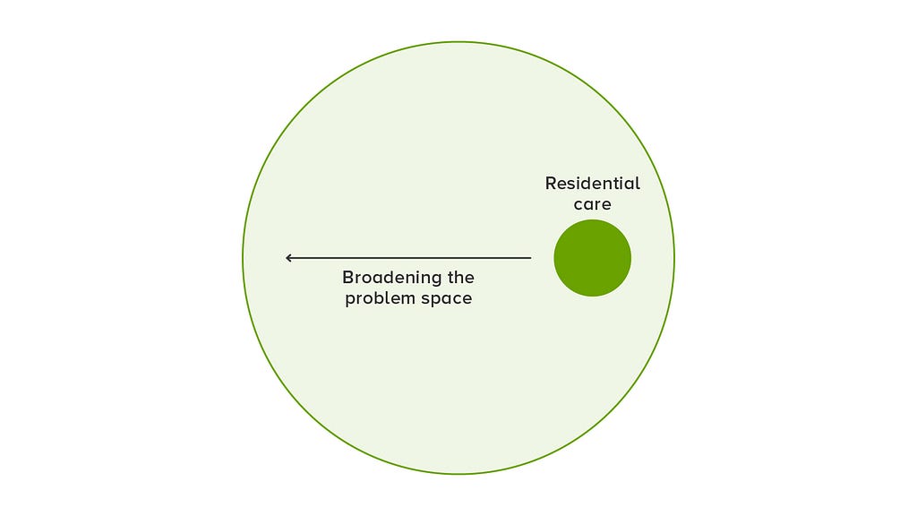 A diagram which illustrates how we’re expanding the problem space