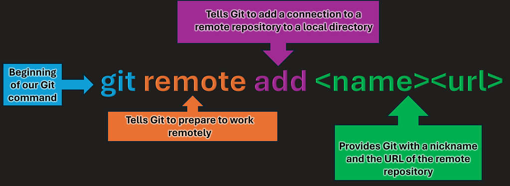 Breakdown of the git remote add command