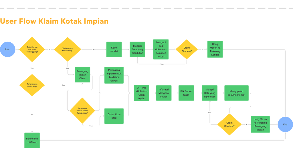 User Flow Klaim Kotak Impian