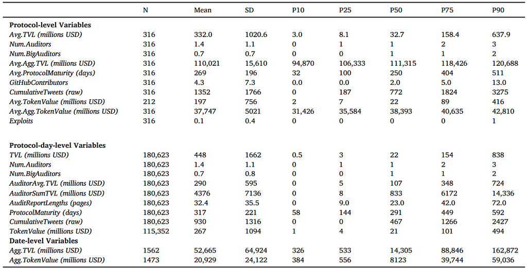 A table displaying summary statistics for various protocol-level, protocol-day-level, and date-level variables in a DeFi study.