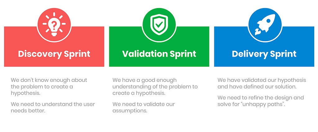 Image showing the three different design sprints at Just Eat, discovery, validation and delivery sprint