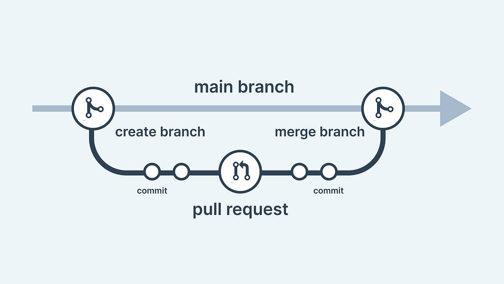 Visual representation of a typical pull request workflow