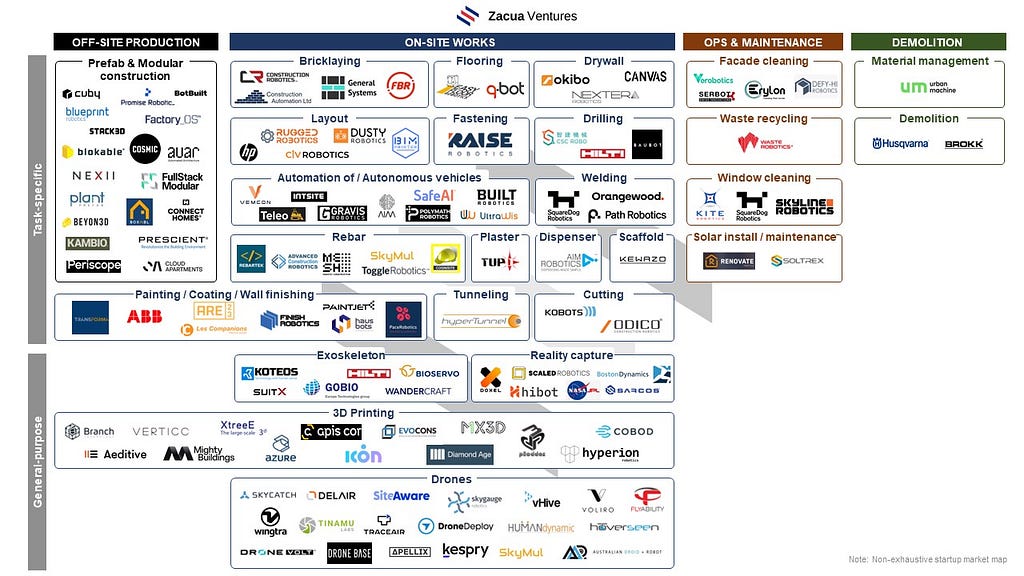 Construction Robotics Market Map