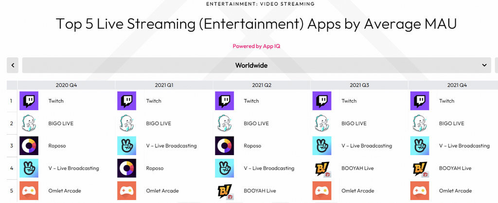 Top 5 Live Streaming(Entertainment) Apps by Average MAU in data.ai