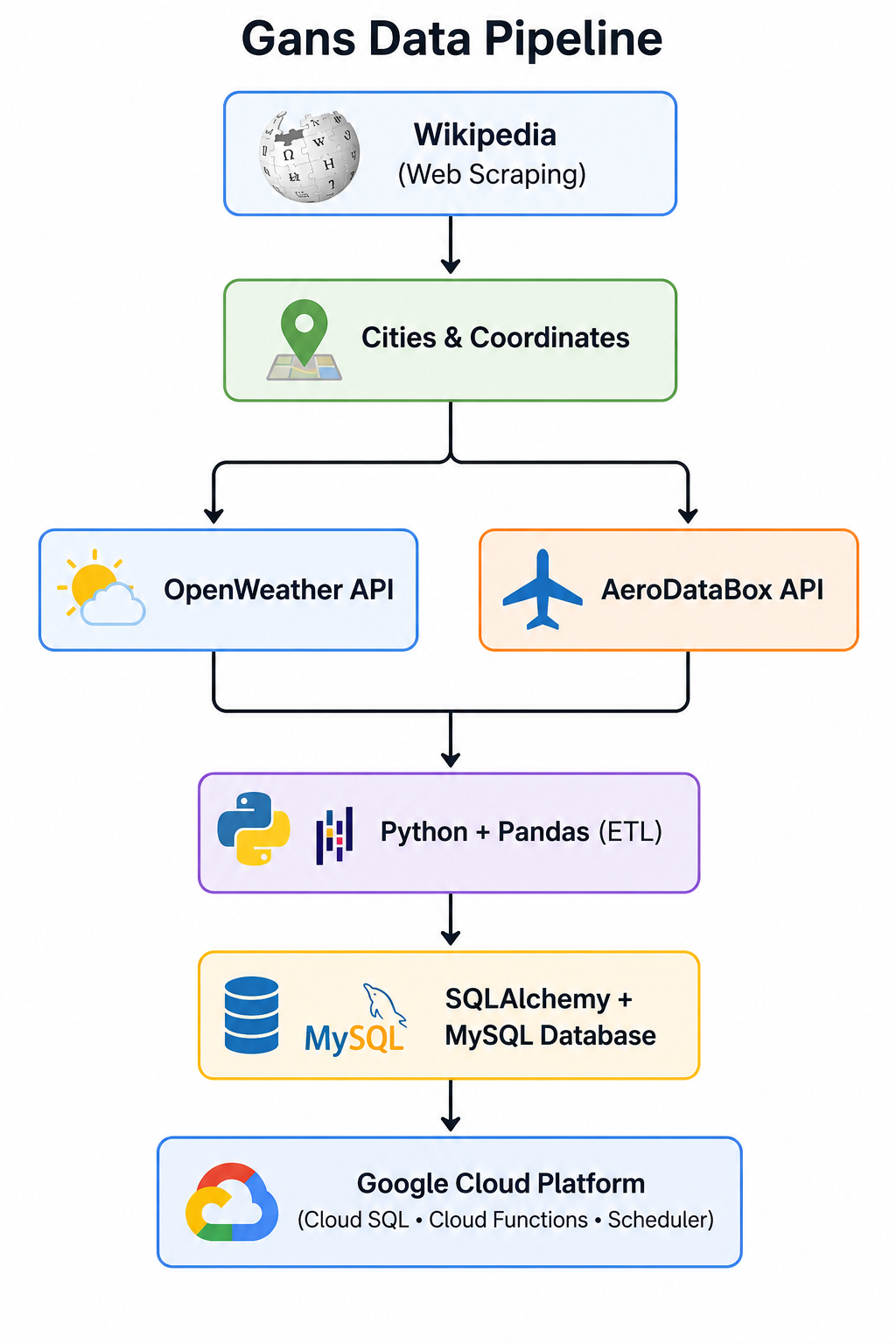 From Business Problem to Cloud Pipeline: Building an ETL Workflow for Gans