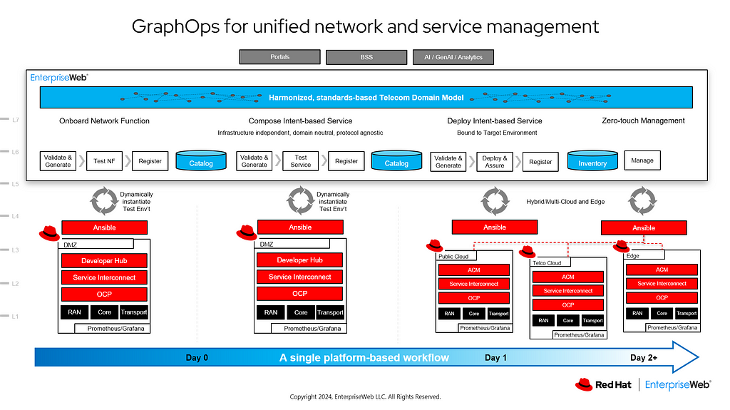 figure depicting high-level graph domain model abstracting complexity of Day 0, 1, 2 and beyond onboarding, composition, deployment and management of network services over Red Hat infrastructure management